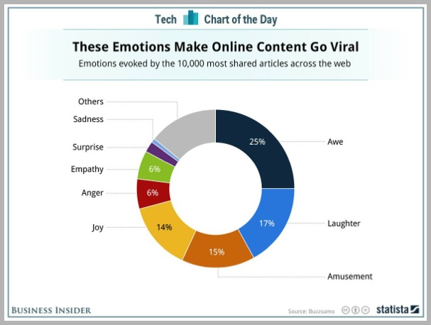 Emotions-for-viral-content-marketing