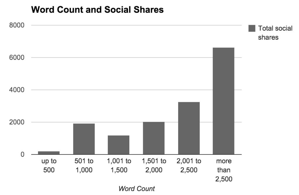 article length vs social shares