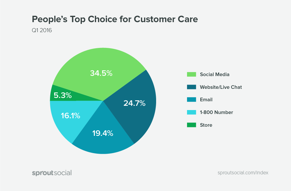 social media for customer care