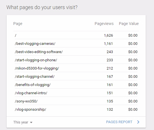 google-analytics-top-pages