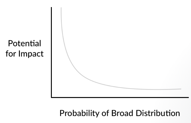 Impact vs Distribution- ContentStudio
