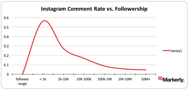 Insatgram comment rate vs followership