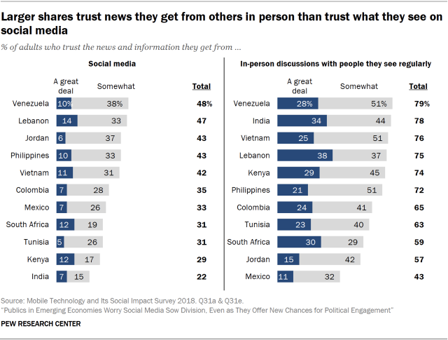 social media trust building stats