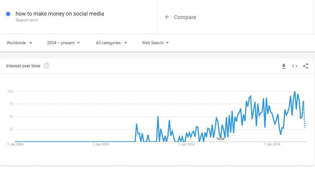 how to make money on social media content stats
