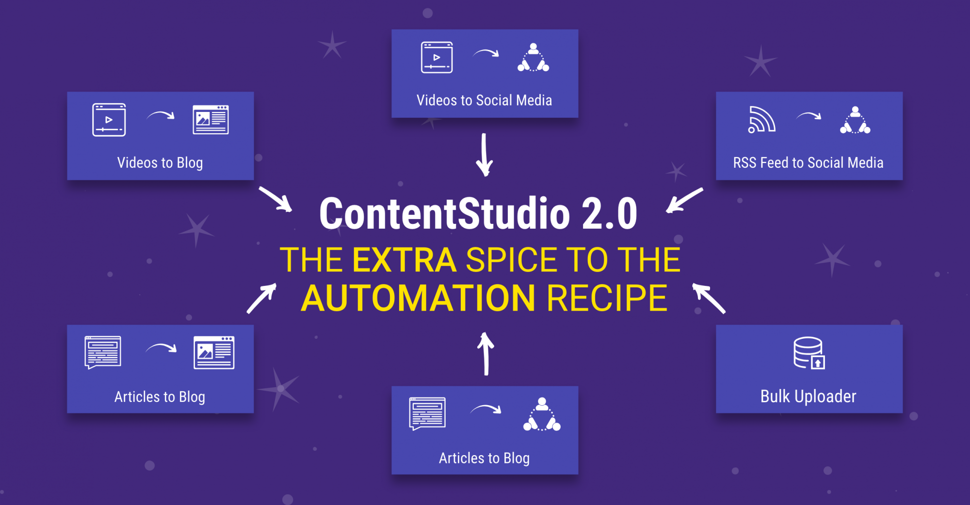 Automation Recipes - ContentStudio V2
