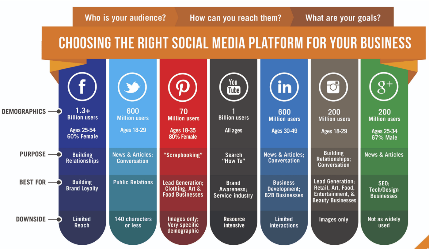 Choosing Right Social Media Platform