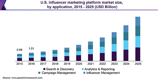 influencer marketing platform market