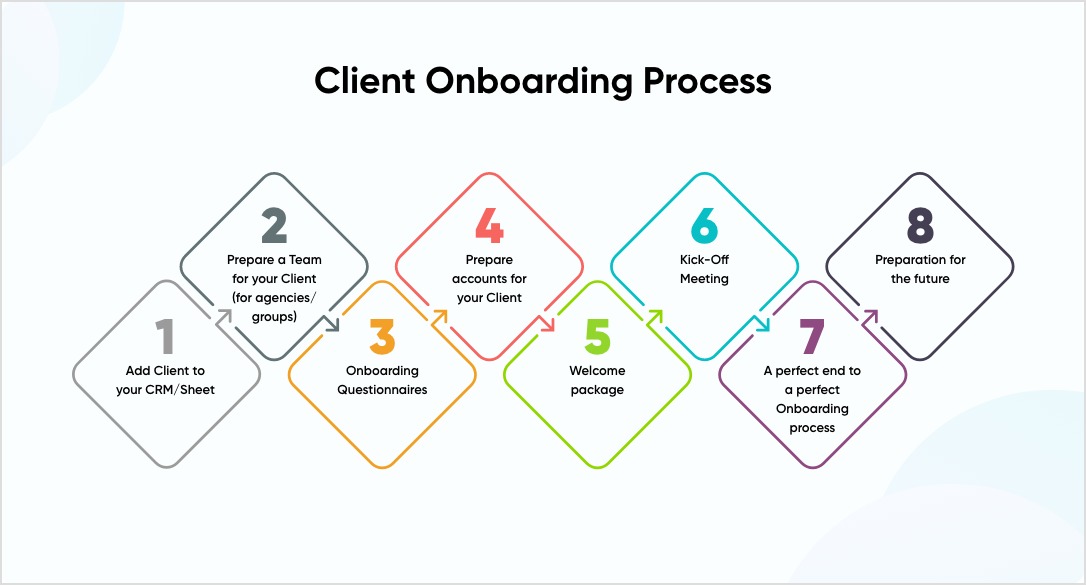 Marketing Client Onboarding process