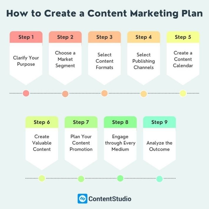 Content Marketing Plan - Infographic