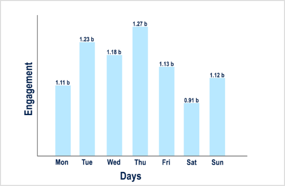 best days to post on facebook