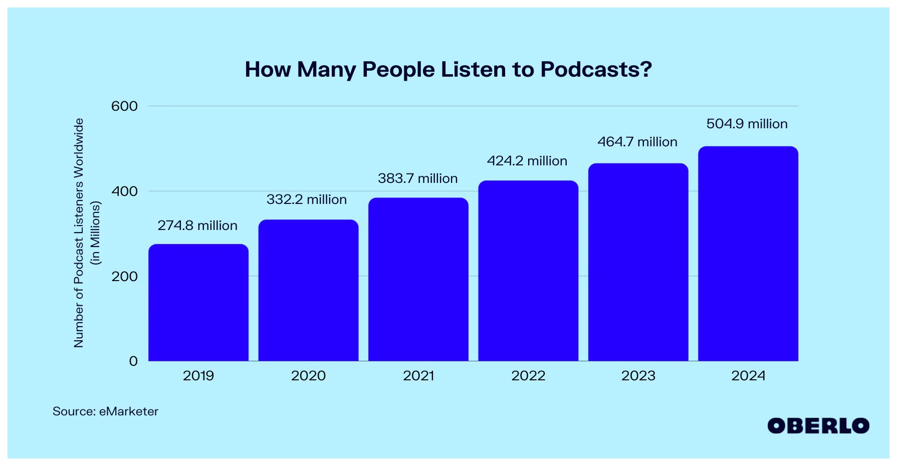 Podcasting Retains its Dominance.