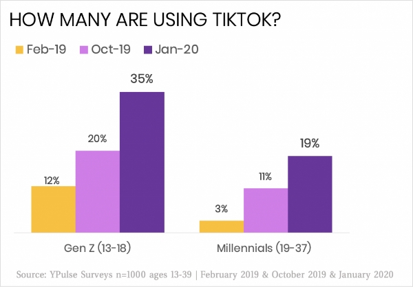 reach younger audience on tiktok