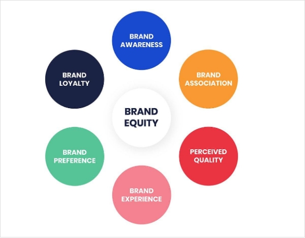 building brand equity