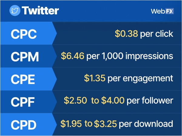 average cost-per-click for a Twitter ad