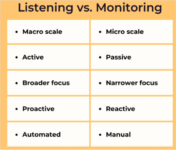 Social Media Monitoring and Listening