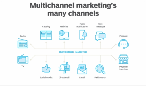 Multi-Channel Social Media Management