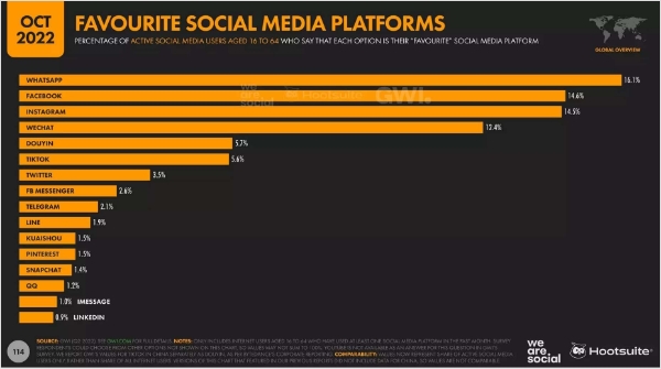 Twitter is the 7th most popular social media platform in the world