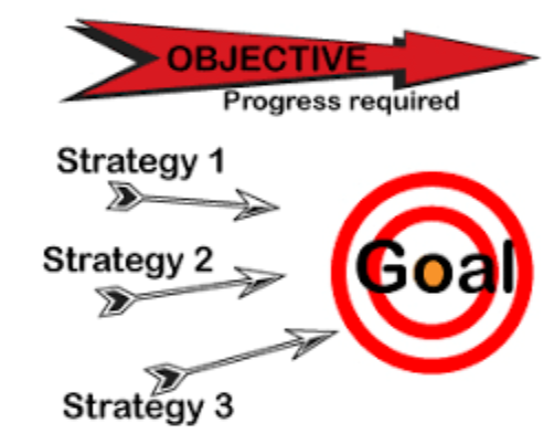 Refinement of Goals and Strategies