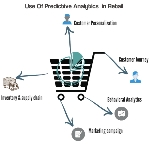 Use predictive analytics to find patterns