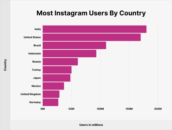 Most instagram users by country