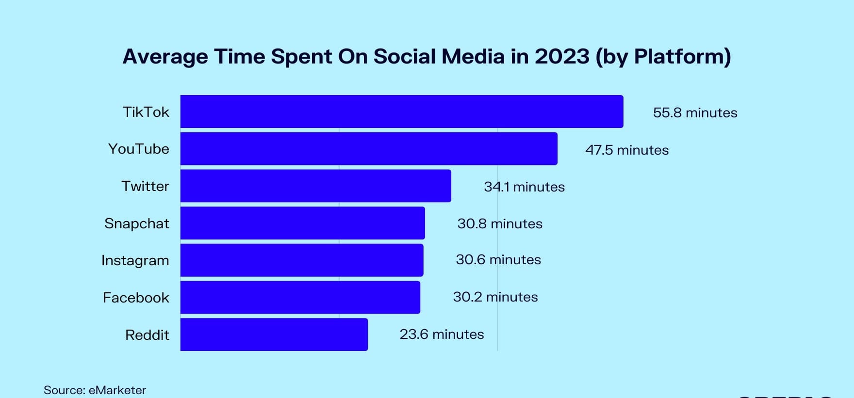 total time spent on social media platforms in 2023