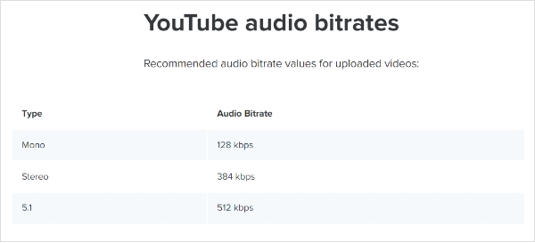 youtube audio bitrates