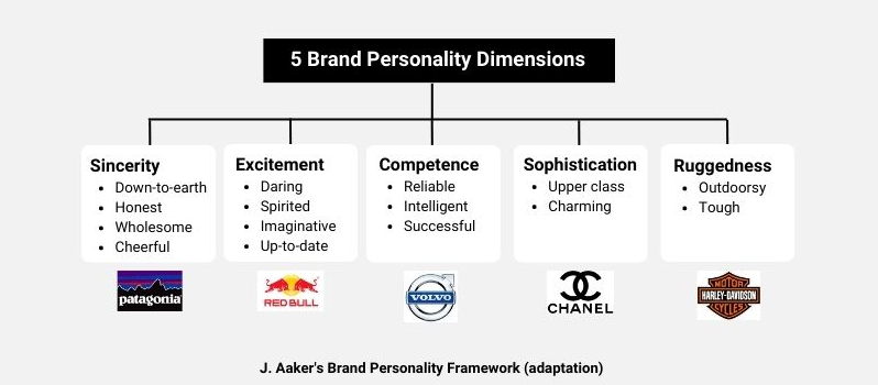 brand's personality
