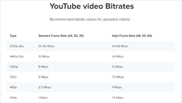 youtube video bitrates