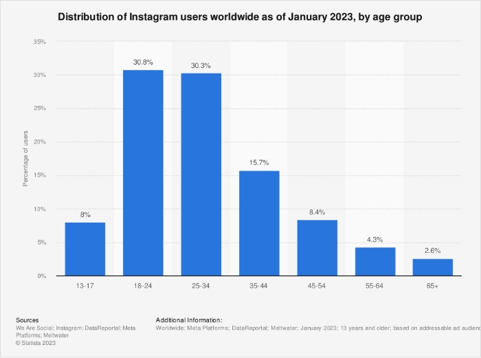distrubution of instagram users worldwide