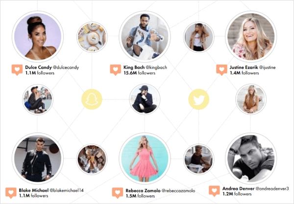 Identify influencers to collaborate with