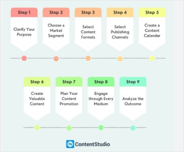 Efficient Content Planning and Scheduling