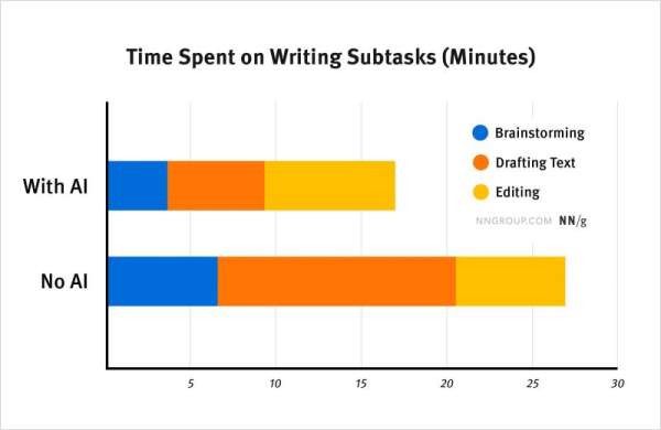 time spent on writting subtasks