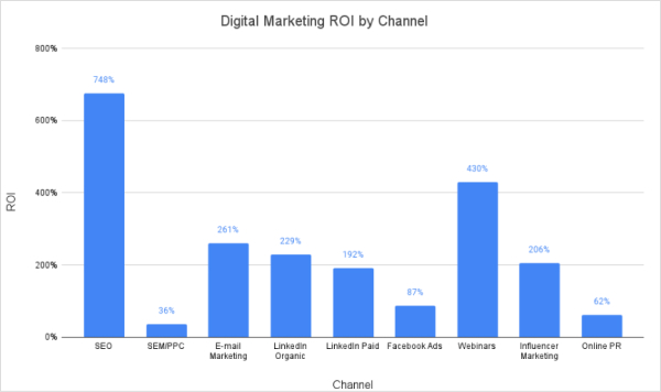 digital marketing roi by channel