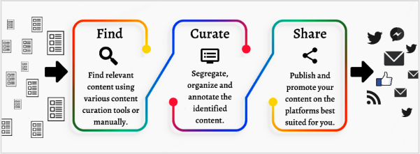 Content Curation 