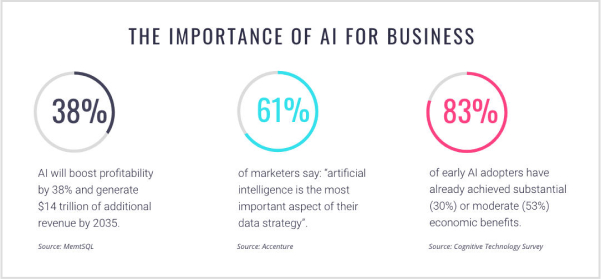 importance of AI in business