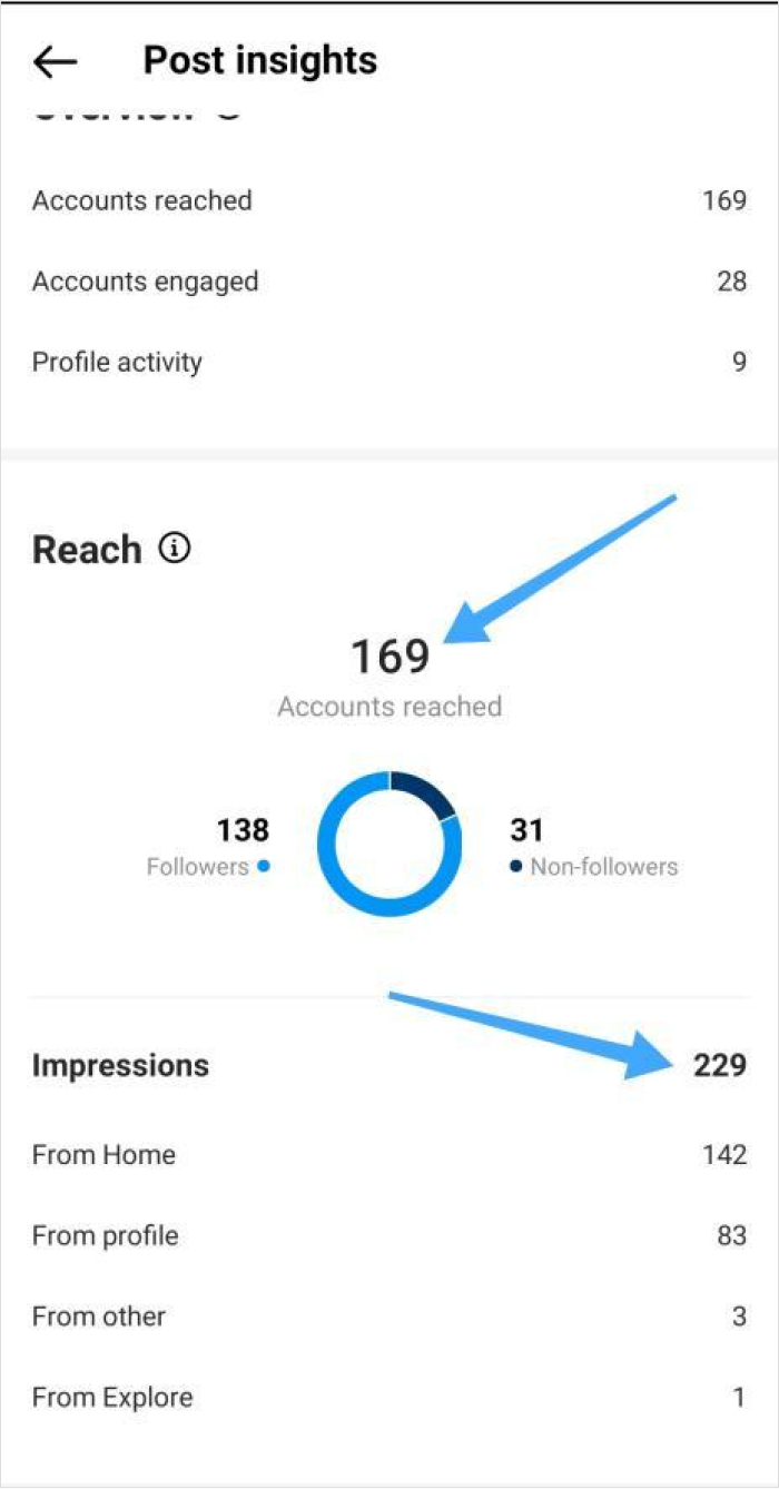 Difference between Instagram impressions and reach