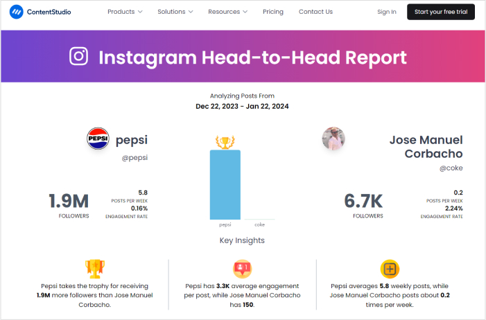 Instagram competitor analysis by ContentStudio