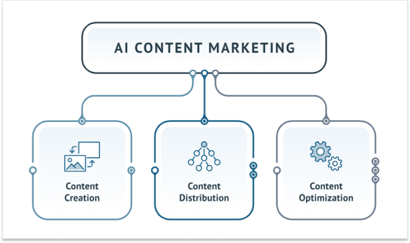 AI in content marketing