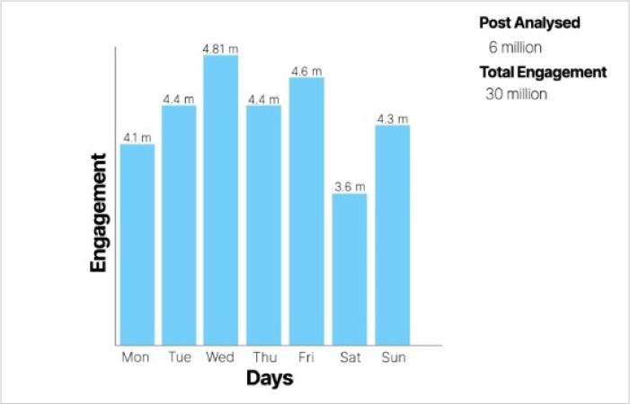 best days to post on twitter