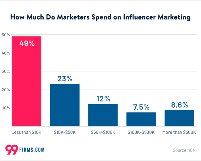 how much marketers spend on inluencer marketing