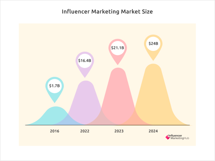 Social media influencer marketing size
