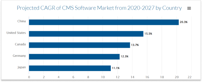 CMS Software Market
