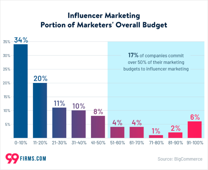 influencer marketing portion of marketer's overall budget