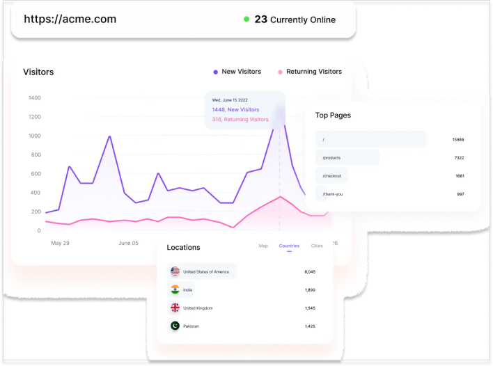top pages and insights by usermaven web analytics
