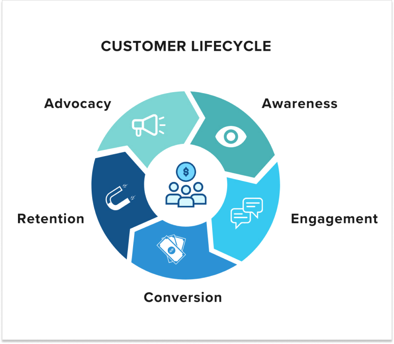 customer lifecycle management