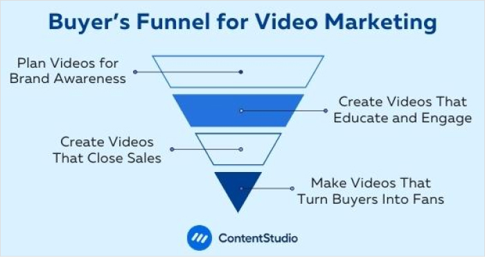 buyer's funnel for video marketing