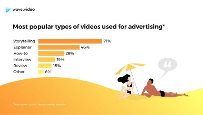 video advertising strategy for wave