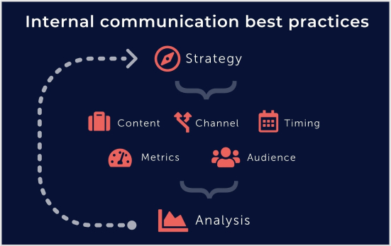 Develop a Communication Strategy