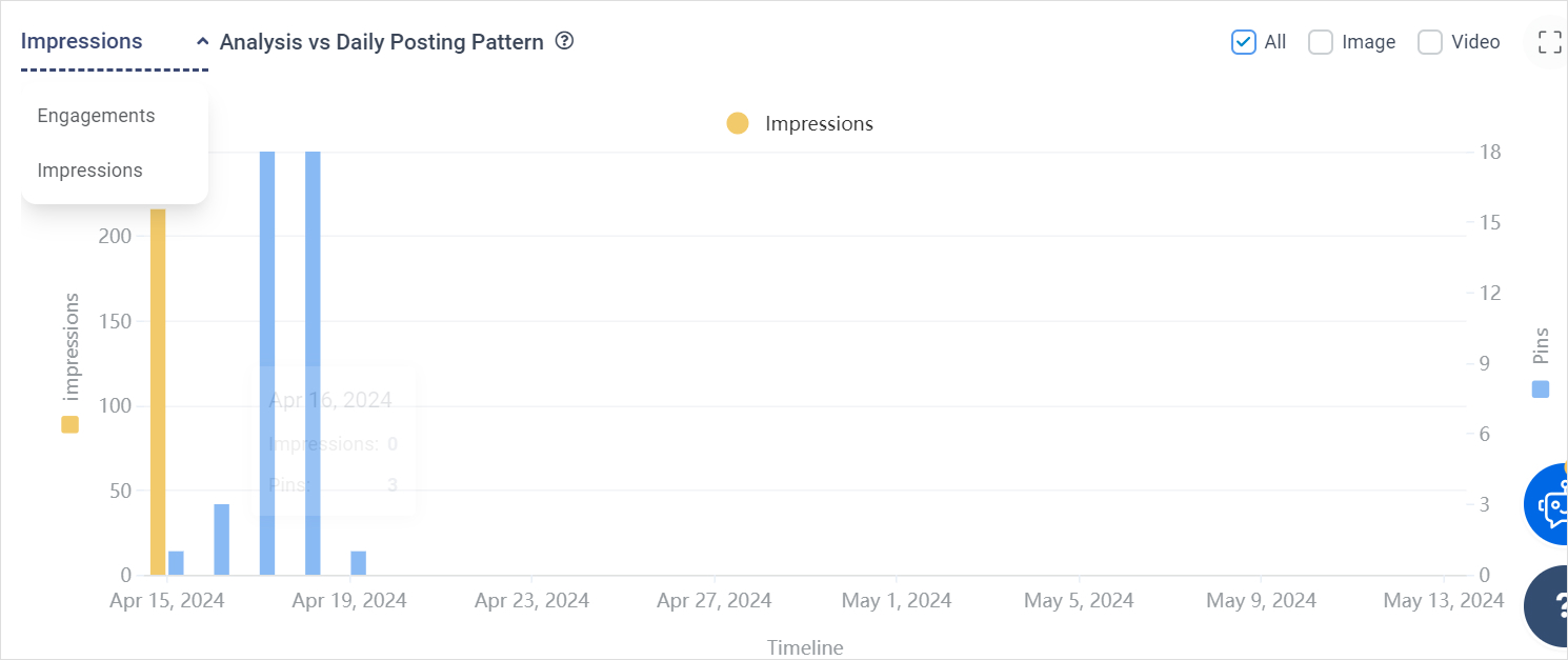 Impressions/Engagement analysis vs daily posting pattern