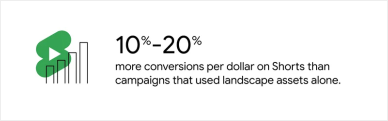 YouTube shorts achieve 10-20% more conversions per dollar